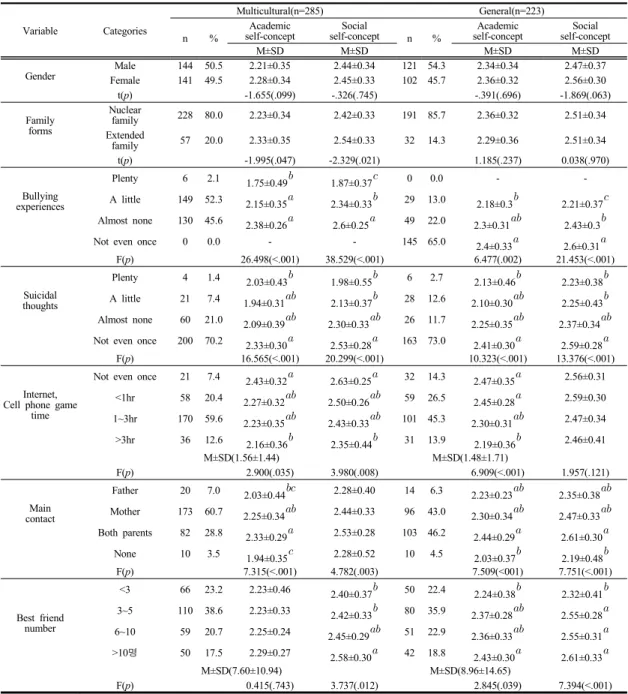 Table 1. General characteristics of self-concept of multicultural children and general  children                    (N=508)남자가  약간씩  많았다
