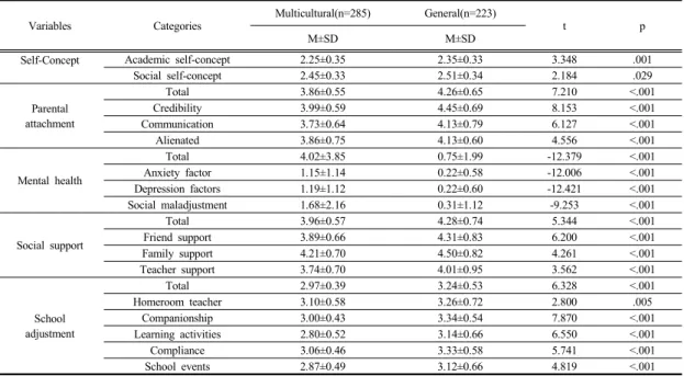 Table 2.  Mean  of  variables  for  the  subjects                                                                                                            (N=508)