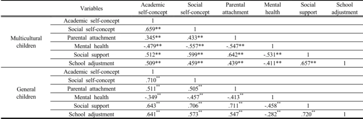 Table 3. Correlation among variables  Variables Academic  self-concept Social  self-concept Parental  attachment Mentalhealth Social  support School adjustment Multicultural children Academic self-concept 1Social self-concept .659** 1Parental attachment.34