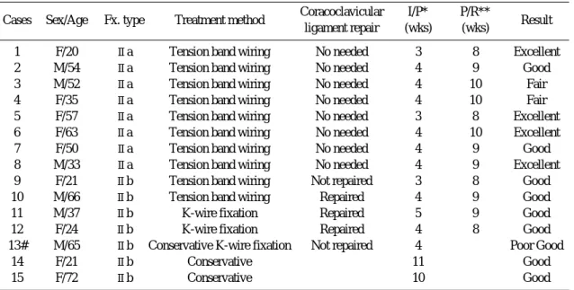 Table 1. Case analysis of type  Ⅱ fracture. 