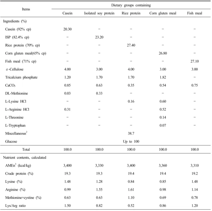 Table  1.  Composition  of  experimental  diets  (Experiments  1  &amp;  2 1 )