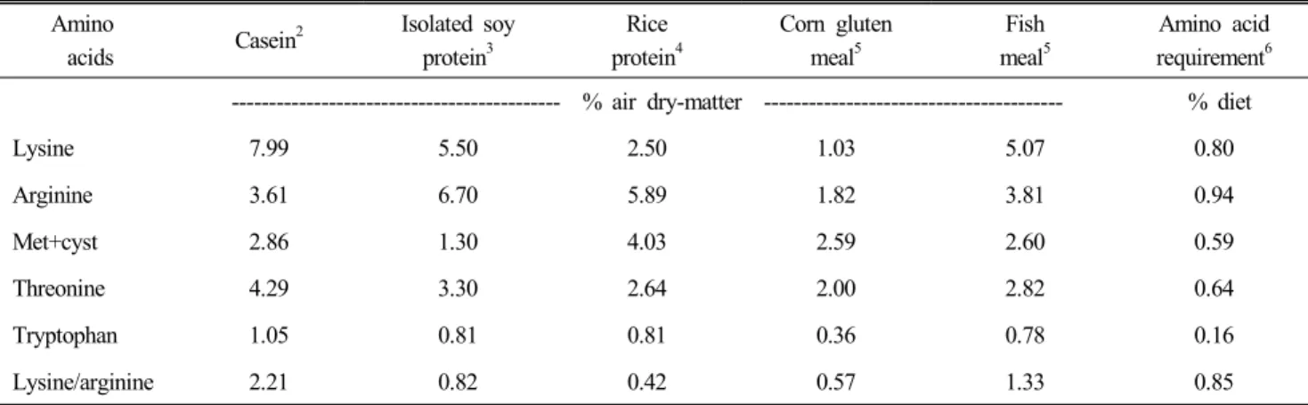 Table  2.  Major  essential  amino  acid  compositions  of  the  dietary  protein  sources  and  their  requirements  in  young  chicks  Amino