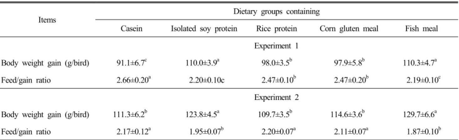 Table  3.  Effects  of  various  dietary  proteins  on  body  weight  gain  and  feed/gain  ratio  in  young  chicks  during  0 ～2  weeks  of  age  (Experiments  1  and  2) 1