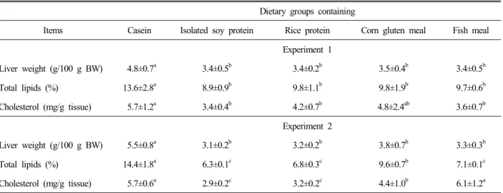 Table  5.  Effects  of  various  dietary  proteins  on  liver  weight,  levels  of  liver  total  lipids  and  cholesterol  in  young  chicks 
