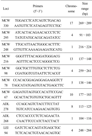 Table  2.  DNA  amplification  primer  and  characteristics  of  PCR  product  analyzed  in  four  chicken  breeds