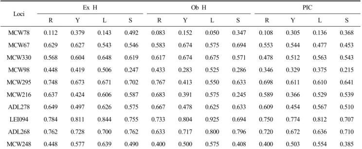 Table  4.  Expected  and  observed  heterozygosity  polymorphism  information  content  (PIC)  values  obtained  from  10  microsatellites  in   4  populations Loci Ex  H Ob  H PIC R Y L S R Y L S R Y L S MCW78 0.112 0.379 0.143 0.492 0.083 0.152 0.050 0.3