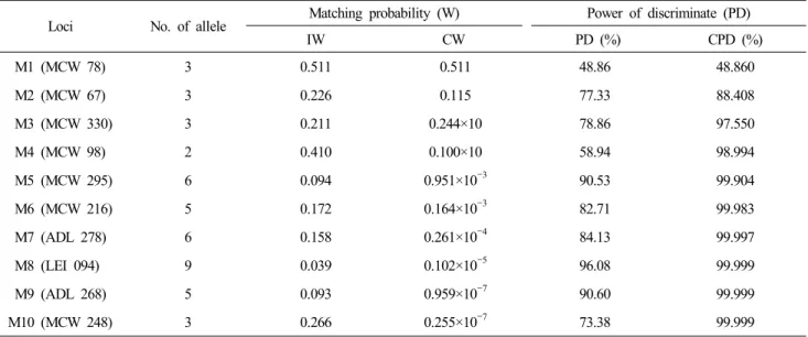 Fig.  1.  Phylogenetic  tree  showing  the  genetic  relations  among  4  population  based  on  DA  genetic  distance  (Nei  et