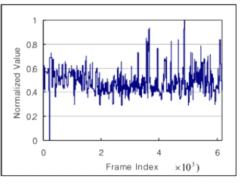 Fig. 1. Performance comparison of real video sequence  matching as a function of the frame index