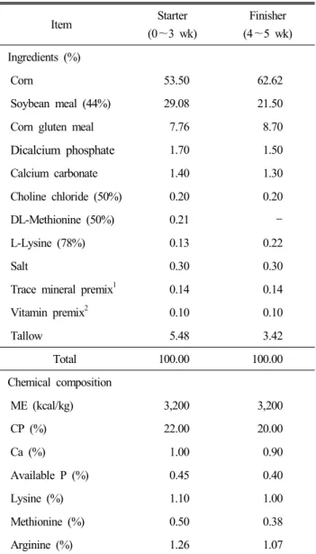 Table  1.  Formula  and  chemical  compositions  of  the  basal  diets  for  broilers Item Starter (0 ～3  wk) Finisher(4 ～5  wk) Ingredients  (%)  Corn   53.50   62.62  Soybean  meal  (44%)   29.08   21.50