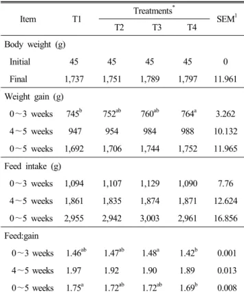 Table  2.  The  effect  of  supplemental  Ce  and  La  on  growth  perfor- perfor-mance  in  broilers Item T1 Treatments * SEM 1 T2 T3 T4 Body  weight  (g)  Initial 45 45 45 45 0 Final 1,737 1,751 1,789 1,797 11.961 Weight  gain  (g) 0～3  weeks 745 b 752 a