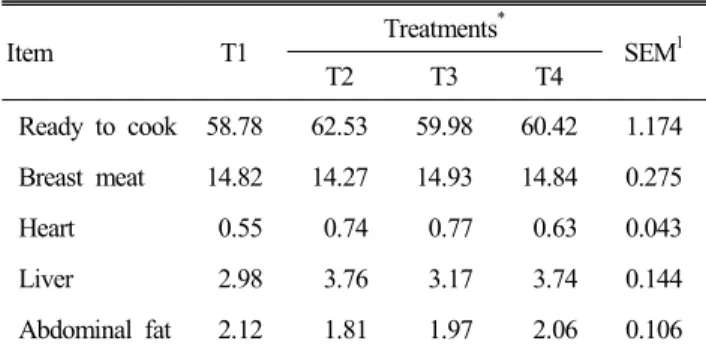 Table  4.  The  effect  of  supplemental  Ce  and  La  on  bone  com- com-position  (%)  of  broilers  Item T1 Treatments * SEM 1 T2 T3 T4  Moisture 20.77 21.15 20.88 20.16 0.632  Crude  ash 59.18 60.11 58.51 59.33 0.364  Calcium 22.88 23.50 24.51 23.25 0.