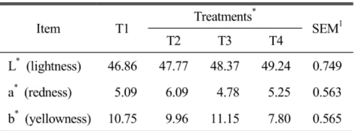 Table  6.  The  effect  of  supplemental  Ce  and  La  on  breast  meat  color  of  broilers  Item T1 Treatments * SEM 1 T2 T3 T4  L *   (lightness) 46.86 47.77 48.37 49.24 0.749  a *   (redness)   5.09   6.09   4.78   5.25 0.563  b *   (yellowness) 10.75 