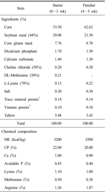 Table  1.  Formula  and  chemical  compositions  of  the  basal  diets  for  broilers Item Starter (0 ～3  wk) Finisher(4 ～5  wk) Ingredients  (%)   Corn 53.50 62.62   Soybean  meal  (44%) 29.08 21.50