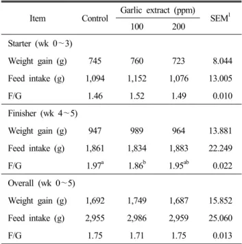 Table  2.  The  effect  of  supplemental  levels  of  garlic  extract  on  growth  performance  in  broilers 