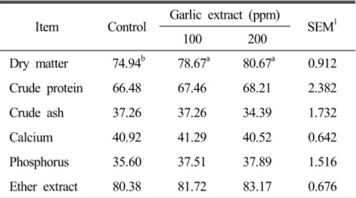 Table  5.  The  effect  of  supplemental  levels  of  garlic  extract  on  breast  meat  composition  (%)  of  broilers