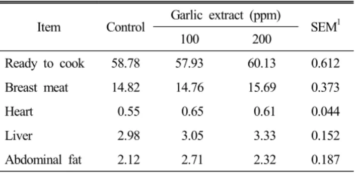 Table  8.  The  effect  of  supplemental  levels  of  garlic  extract  on  breast  meat  color  of  broilers 