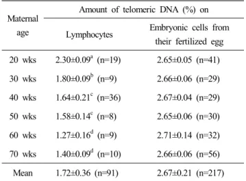 Table  2.  Relative  amount  of  telomeric  DNA  in  chicken  lympho- lympho-cytes  and  their  embryonic  cells  along  with  maternal  age