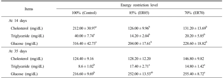 Table  4.  Serum  biochemical  profiles  in  broiler  chickens  fed  the  diets  manipulated  by  energy  restriction