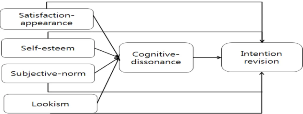 Fig. 1. Conceptual framework of this study 선행연구  결과  인지부조화가  낮을수록  재수술  의도에  유의한  영향을  미쳤으며[13],  미용성형을  경험한  대상자 를  대상으로  한  연구를  통해  수술  후  외모만족도는  재수 술  의도에  유의한  영향을  미치는  것으로  확인되었다 [14]