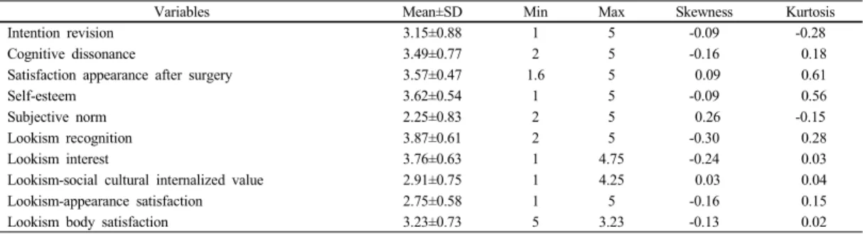 Table 2. Descriptive statistics of observed variables     (N=295) 
