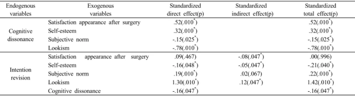 Table 4. Standardized direct, indirect, and total effects for the modified model