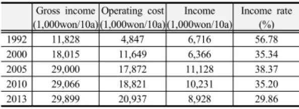 Table 2. Changes of productivity  per year[19,20]