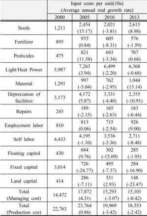 Table 6. Changes in the actual production costs  (Unit: 1000won/%) 본  연구에서는  경영개선을  위하여  농가의  경영정보를  통해  효율성을  측정하고  비효율이  발생하는  부분을  확인 하고  개선방안을  탐색하고자  한다