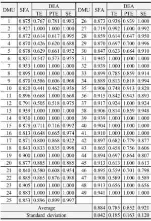 Table 8. Estimation of production efficiency by SFA