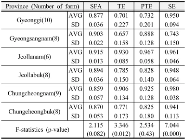 Table 13. Estimation of Pearson correlation coefficient 