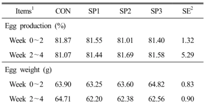 Table  2.  Effects  of  dietary  silk  peptide  on  egg  production  and  weight  in  laying  hens