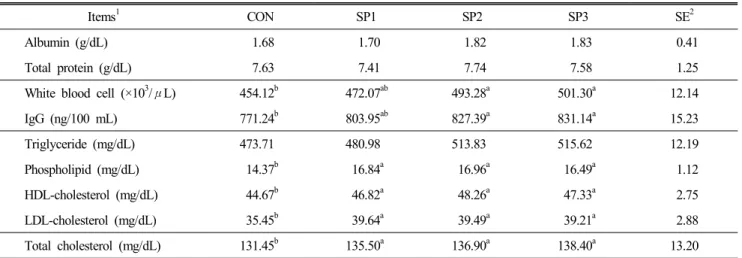 Table  4.  Effects  of  dietary  silk  peptide  on  blood  profiles  in  laying  hens