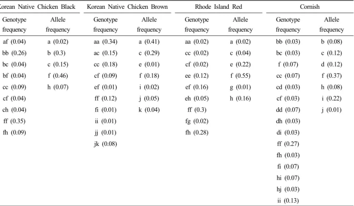 Fig.  1.  Example  of  PCR  results  showing  the  genotypes  for  the  LEI0258  marker  in  Korean  native  chicken.