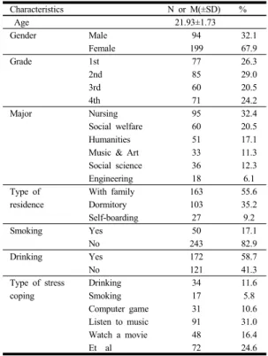 Table 1. General Characteristics of subjects  (N=293)