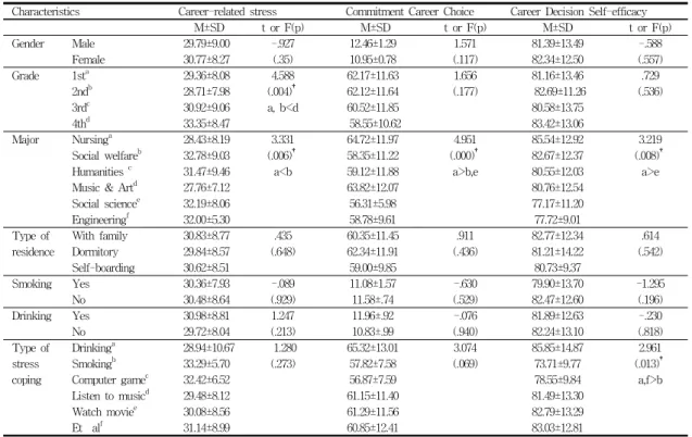 Table 3. Difference of Career-related stress, Commitment to a Career Choice, and Career Decision  Self-efficacy  according  to  General  Characteristics                                                                                                        