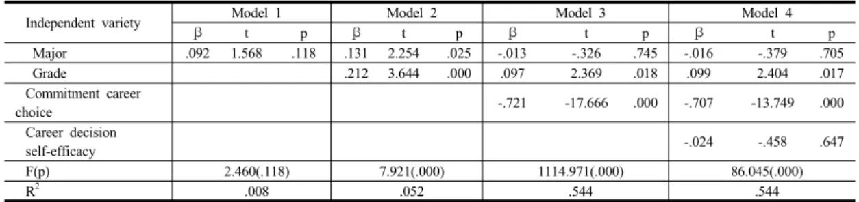 Table 5.  Influencing  factors  of    career-related    stress                                                                                                (N=293)1단계에서  전공을  투입하였을  때  진로스트레스에  영향을  미치지  않는  것으로  나타났다(t=1.568, p=.118)