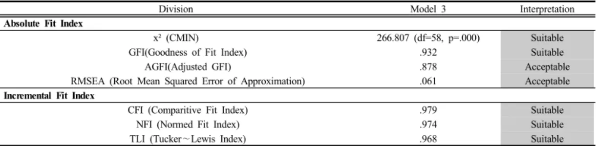 Table 7. Model Fit Index of 3 rd  Confirmatory Factor Analysis