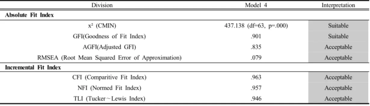 Table 9. Model Fit Index of 4 th  Confirmatory Factor Analysis요인분석을  진행하기로  하였다.3.3.3 확인적 요인분석 (3단계)관측변수  바로  위의  상위  영역인  핵심기술영역,  고급기술영역,  경영기술영역과  정의적  영역  간의  요인관계를 분석하기  위해  『모형3』에  대한  모형적합도  확인  결과, 다음의  Table.7과  같이  x²(266.807)값이  『모형  1』과 『모형  2』