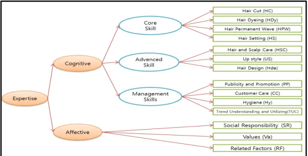 Fig. 2. Final Research Model 서부터  심화  단계에  이르기  까지  헤어미용사의  전문성 향상을  위한  지식  및  기술로  구성되어있었다