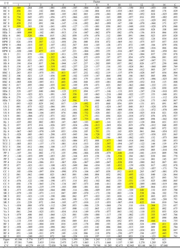 Table 4. Second Factor Analysis of Preliminary Survey