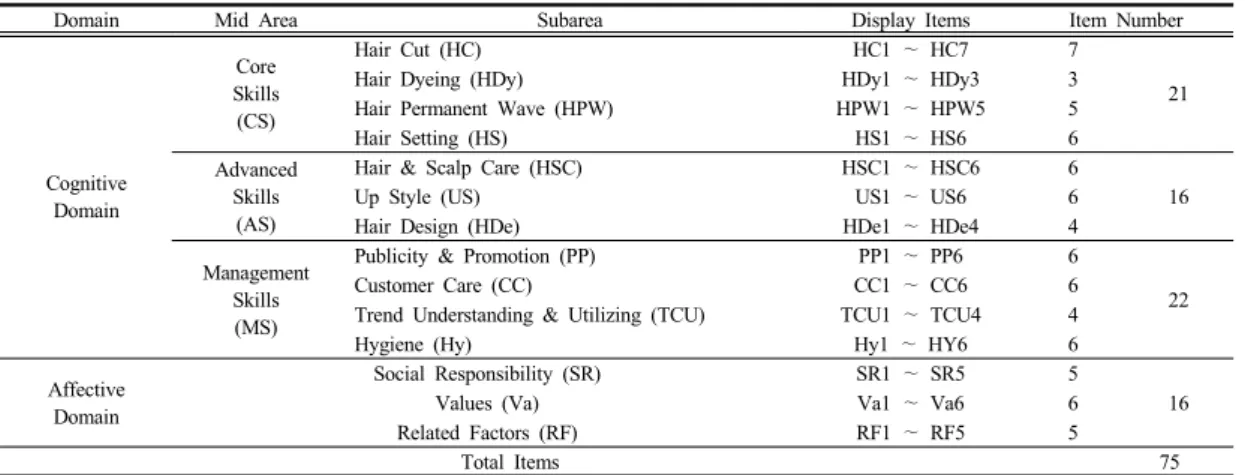 Table 5. Configuration Item Details (for Main Survey)로  나타나,  일반적으로  .80  이상이면  양호하다는  Kaiser 규칙에  따라  적합한  것으로  확인되었다