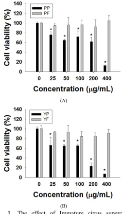 Fig.  1. The effect of Immature citrus supercritical  extracts on HeLa cell viability as determined  by the MTT assay