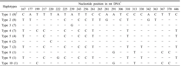 Table  1.  Mitochondrial  D-loop  sequence  polymorphisms  identified  in  four  breeds  of  chickens