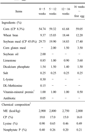 Table  1.  Formula  and  chemical  composition  of  basal  diets  (0~ 
