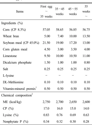 Table  2.  Formula  and  chemical  composition  of  basal  diets(first  egg~) a Items First  egg ～ 35  weeks 35 ～45 weeks 45 ～55 weeks 55  weeks ～ Ingredients  (%)   Corn  (CP  8.3%) 57.05 58.65 56.85 56.75   Wheat  bran   5.00   7.40 10.00 13.50   Soybean