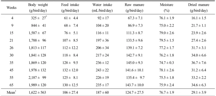 Table  5.  Body  weight,  feed  intake,  water  intake  and  manure  excreta  of  layers Weeks Body  weight