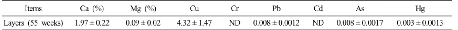 Table  8.  Ca,  Mg  and  heavy  metals  composition  of  layer  manure  (ppm)