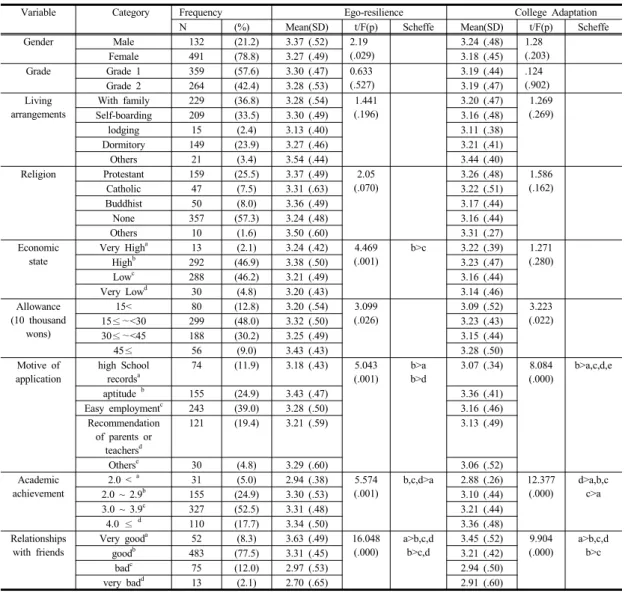 Table 1. Ego-resilience and College Adaptation according to General Characteristics                   (N=623)