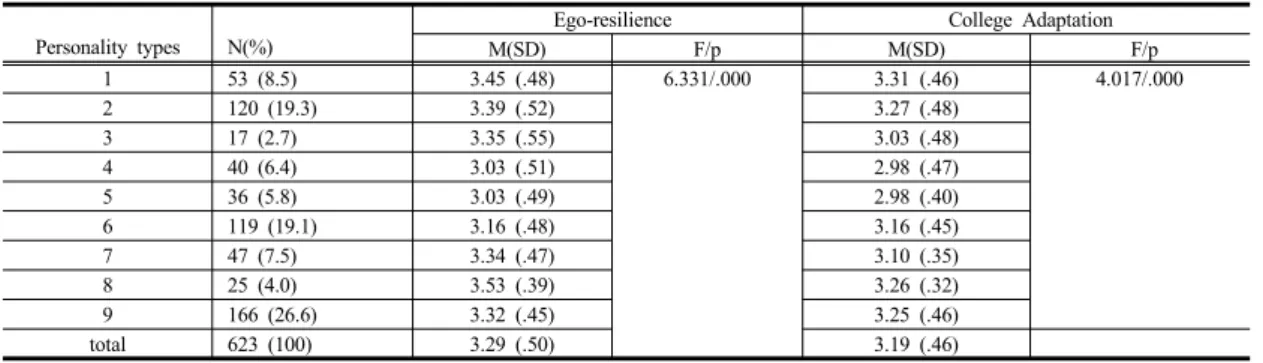 Table 2.  Ego-resilience  and  College  Adaptation  according  to  Personality  types                                                  (N=623)
