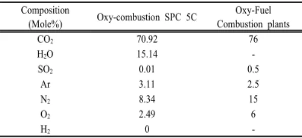Fig.  1.  Pressure-Enthalpy diagram of CO 2 -Argon  mixture with varying composition