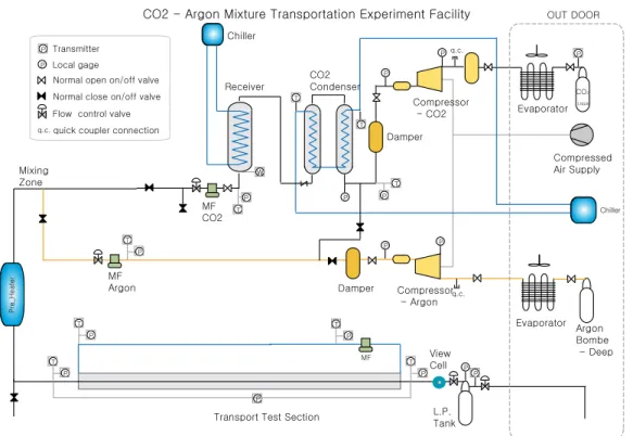 Fig. 2.  Schematic diagram of CO 2 -Argon mixture flow experimental facility